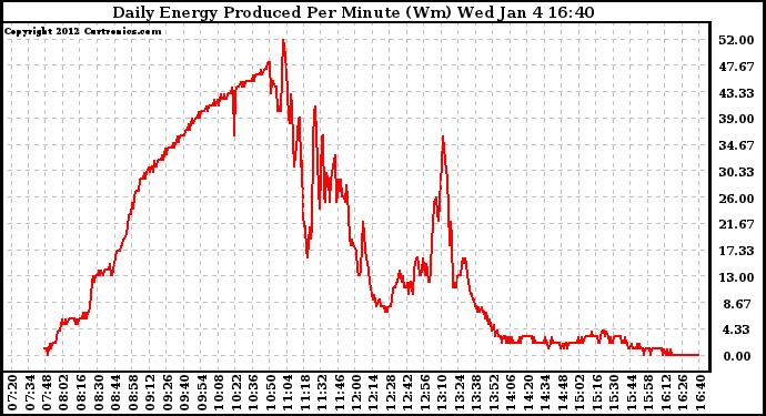 Solar PV/Inverter Performance Daily Energy Production Per Minute