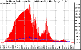 Solar PV/Inverter Performance Grid Power & Solar Radiation