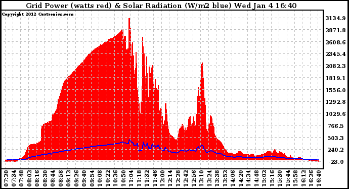 Solar PV/Inverter Performance Grid Power & Solar Radiation