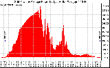 Solar PV/Inverter Performance Inverter Power Output