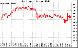 Solar PV/Inverter Performance Grid Voltage