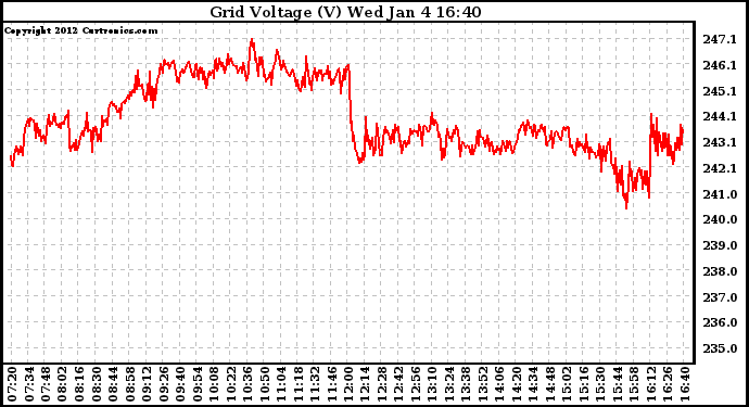 Solar PV/Inverter Performance Grid Voltage