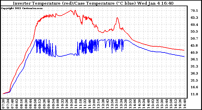 Solar PV/Inverter Performance Inverter Operating Temperature