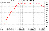 Solar PV/Inverter Performance Outdoor Temperature