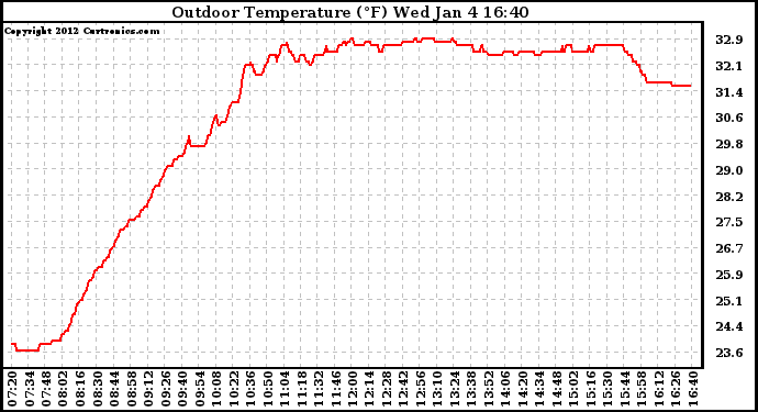 Solar PV/Inverter Performance Outdoor Temperature