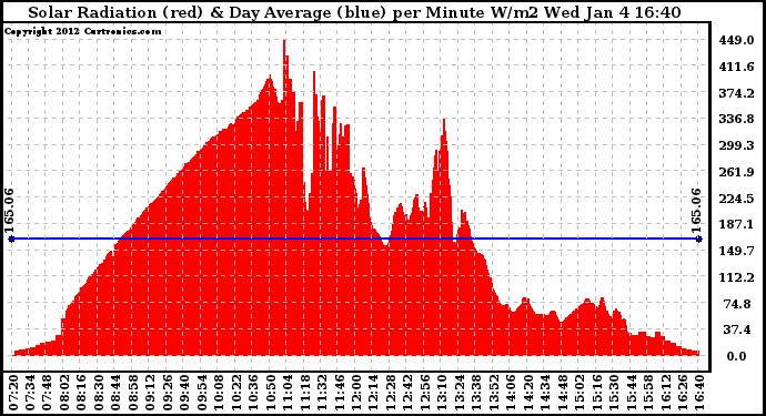 Solar PV/Inverter Performance Solar Radiation & Day Average per Minute