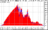 Solar PV/Inverter Performance Solar Radiation & Effective Solar Radiation per Minute