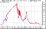 Solar PV/Inverter Performance Photovoltaic Panel Current Output