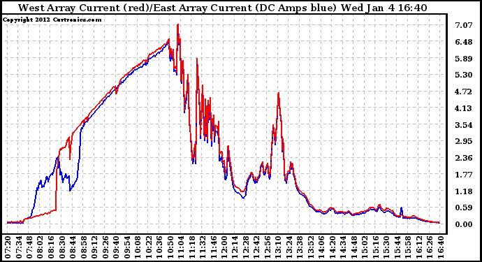 Solar PV/Inverter Performance Photovoltaic Panel Current Output