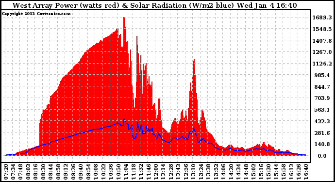 Solar PV/Inverter Performance West Array Power Output & Solar Radiation