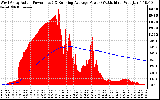 Solar PV/Inverter Performance West Array Actual & Running Average Power Output