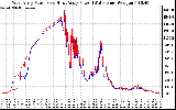 Solar PV/Inverter Performance Photovoltaic Panel Power Output