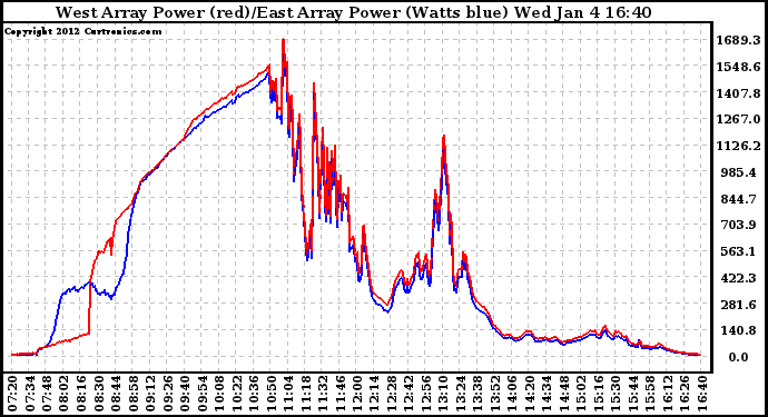 Solar PV/Inverter Performance Photovoltaic Panel Power Output