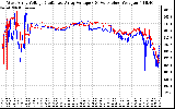 Solar PV/Inverter Performance Photovoltaic Panel Voltage Output