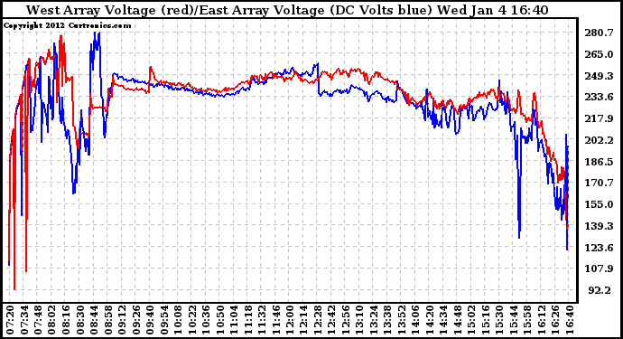 Solar PV/Inverter Performance Photovoltaic Panel Voltage Output