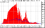 Solar PV/Inverter Performance East Array Power Output & Solar Radiation