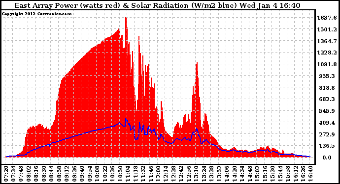 Solar PV/Inverter Performance East Array Power Output & Solar Radiation