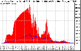 Solar PV/Inverter Performance East Array Power Output & Effective Solar Radiation