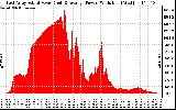 Solar PV/Inverter Performance East Array Actual & Average Power Output