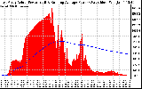 Solar PV/Inverter Performance East Array Actual & Running Average Power Output