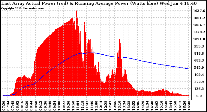 Solar PV/Inverter Performance East Array Actual & Running Average Power Output