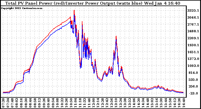 Solar PV/Inverter Performance PV Panel Power Output & Inverter Power Output