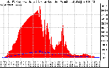 Solar PV/Inverter Performance Total PV Panel Power Output & Solar Radiation