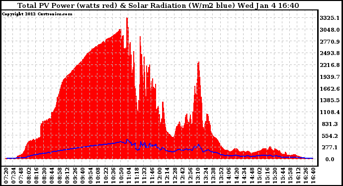 Solar PV/Inverter Performance Total PV Panel Power Output & Solar Radiation