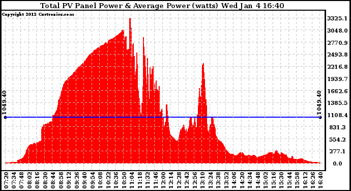 Solar PV/Inverter Performance Total PV Panel Power Output