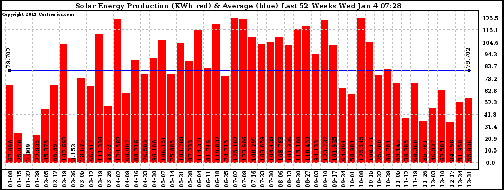 Solar PV/Inverter Performance Weekly Solar Energy Production Last 52 Weeks