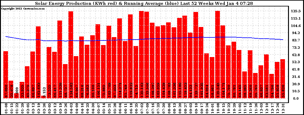 Solar PV/Inverter Performance Weekly Solar Energy Production Running Average Last 52 Weeks