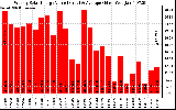 Solar PV/Inverter Performance Weekly Solar Energy Production Value