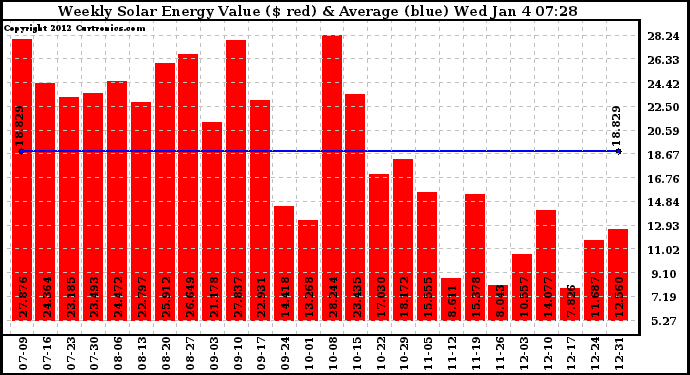 Solar PV/Inverter Performance Weekly Solar Energy Production Value