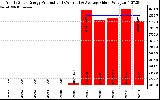 Solar PV/Inverter Performance Yearly Solar Energy Production