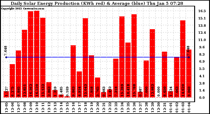 Solar PV/Inverter Performance Daily Solar Energy Production