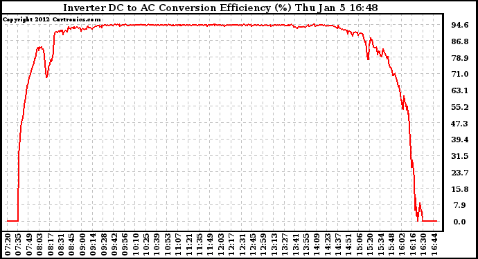 Solar PV/Inverter Performance Inverter DC to AC Conversion Efficiency