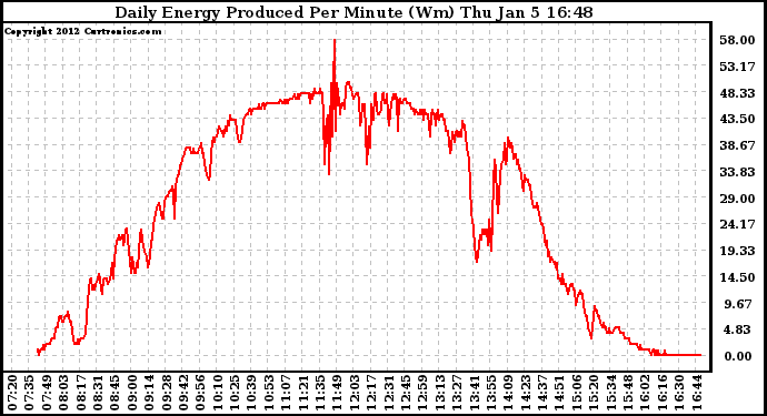 Solar PV/Inverter Performance Daily Energy Production Per Minute