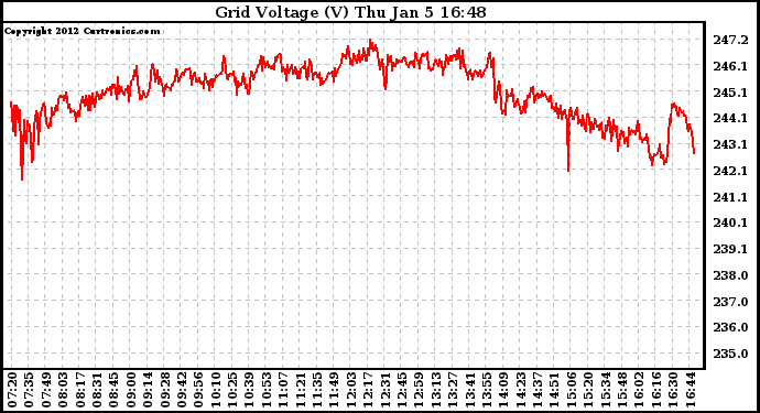 Solar PV/Inverter Performance Grid Voltage