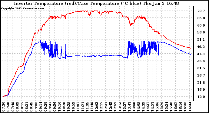 Solar PV/Inverter Performance Inverter Operating Temperature