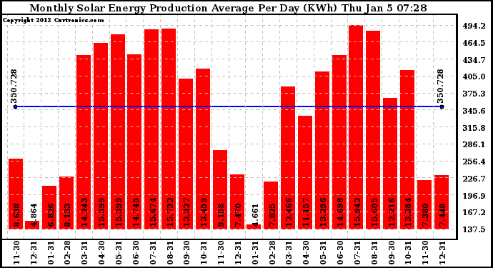 Solar PV/Inverter Performance Monthly Solar Energy Production Average Per Day (KWh)