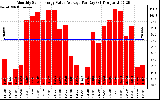 Solar PV/Inverter Performance Monthly Solar Energy Value Average Per Day ($)