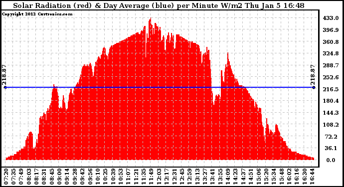 Solar PV/Inverter Performance Solar Radiation & Day Average per Minute