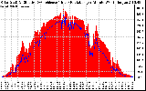 Solar PV/Inverter Performance Solar Radiation & Effective Solar Radiation per Minute