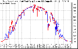 Solar PV/Inverter Performance Photovoltaic Panel Current Output