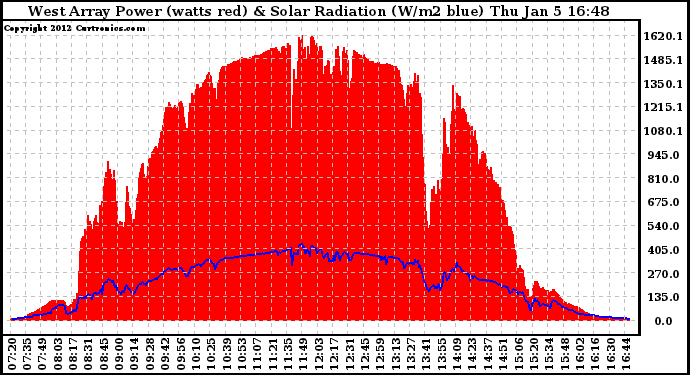 Solar PV/Inverter Performance West Array Power Output & Solar Radiation