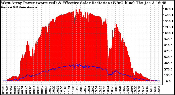 Solar PV/Inverter Performance West Array Power Output & Effective Solar Radiation