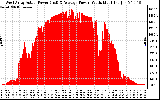 Solar PV/Inverter Performance West Array Actual & Average Power Output