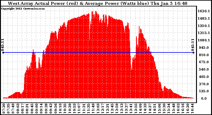 Solar PV/Inverter Performance West Array Actual & Average Power Output