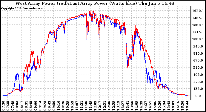 Solar PV/Inverter Performance Photovoltaic Panel Power Output