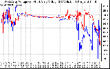 Solar PV/Inverter Performance Photovoltaic Panel Voltage Output